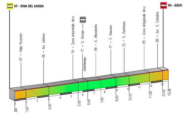 Stage 1 profile